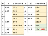 板橋区は金沢市と「災害時相互応援協定」を締結
