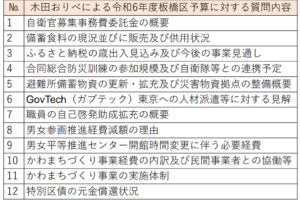 令和6年度板橋区予算に対する予算審査特別委員会企画総務分科会での質問内容