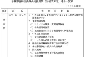 予算審査特別委員会総括質問での私の質問内容